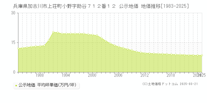 兵庫県加古川市上荘町小野字助谷７１２番１２ 公示地価 地価推移[1983-2025]