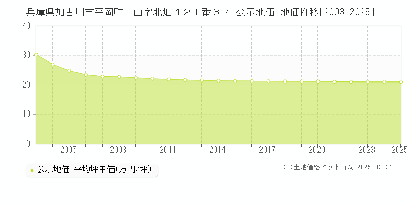 兵庫県加古川市平岡町土山字北畑４２１番８７ 公示地価 地価推移[2003-2025]