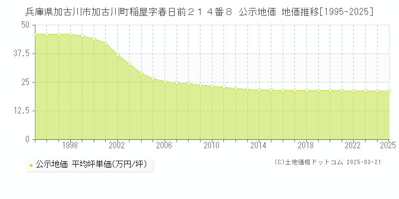 兵庫県加古川市加古川町稲屋字春日前２１４番８ 公示地価 地価推移[1995-2025]