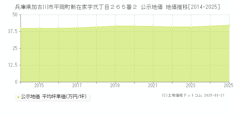 兵庫県加古川市平岡町新在家字弐丁目２６５番２ 公示地価 地価推移[2014-2025]