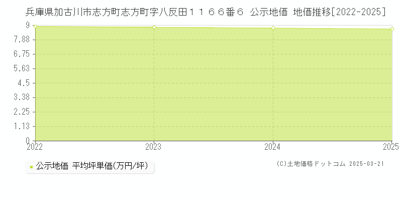 兵庫県加古川市志方町志方町字八反田１１６６番６ 公示地価 地価推移[2022-2025]