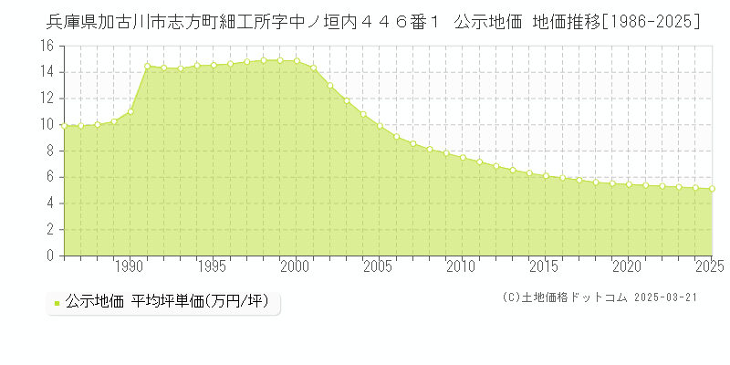 兵庫県加古川市志方町細工所字中ノ垣内４４６番１ 公示地価 地価推移[1986-2025]