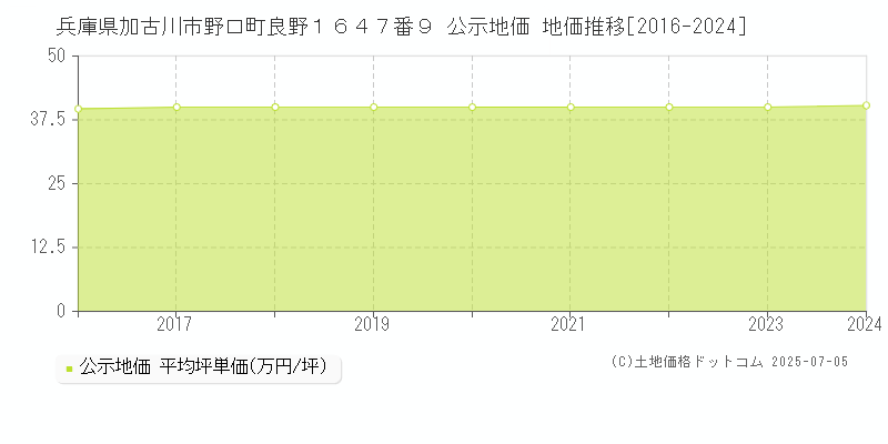 兵庫県加古川市野口町良野１６４７番９ 公示地価 地価推移[2016-2024]