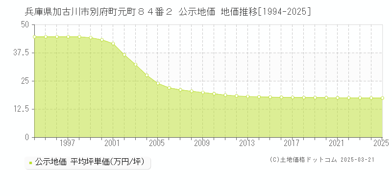 兵庫県加古川市別府町元町８４番２ 公示地価 地価推移[1994-2025]