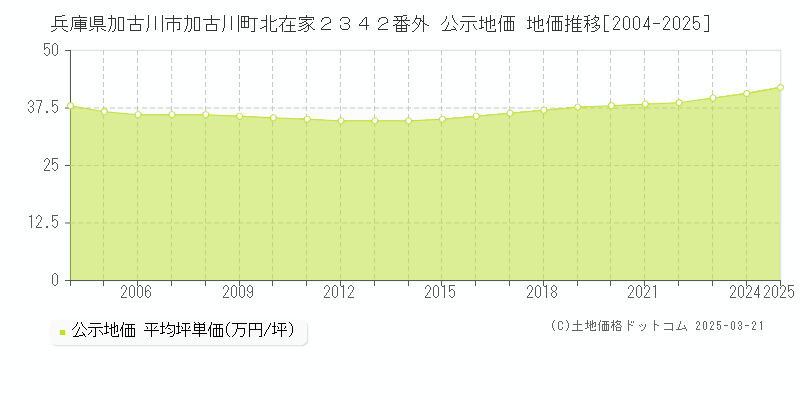 兵庫県加古川市加古川町北在家２３４２番外 公示地価 地価推移[2004-2025]