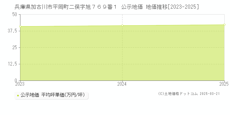 兵庫県加古川市平岡町二俣字旭７６９番１ 公示地価 地価推移[2023-2025]