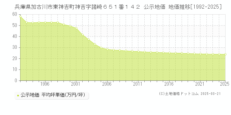 兵庫県加古川市東神吉町神吉字諸崎６５１番１４２ 公示地価 地価推移[1992-2025]