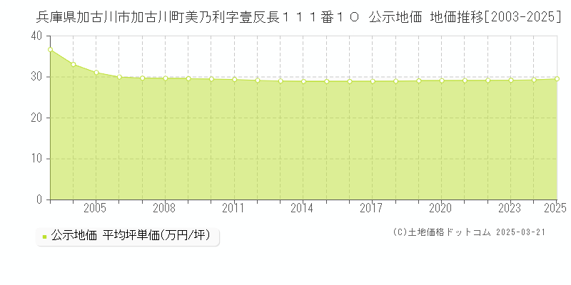 兵庫県加古川市加古川町美乃利字壹反長１１１番１０ 公示地価 地価推移[2003-2025]