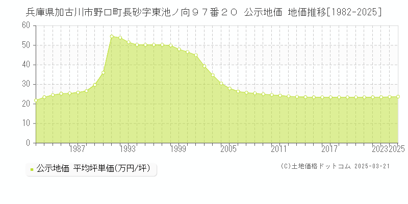 兵庫県加古川市野口町長砂字東池ノ向９７番２０ 公示地価 地価推移[1982-2025]