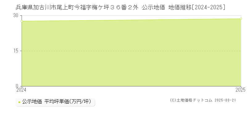 兵庫県加古川市尾上町今福字梅ケ坪３６番２外 公示地価 地価推移[2024-2025]
