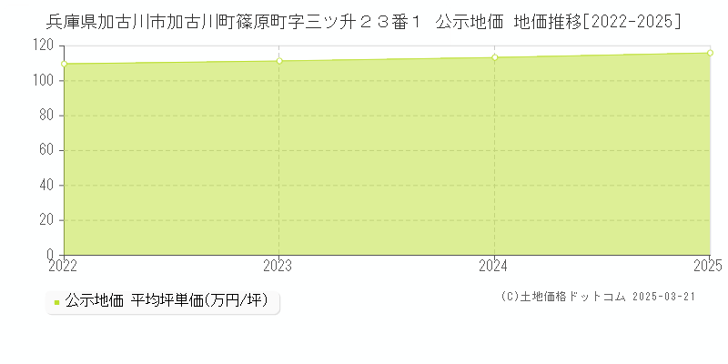 兵庫県加古川市加古川町篠原町字三ツ升２３番１ 公示地価 地価推移[2022-2025]