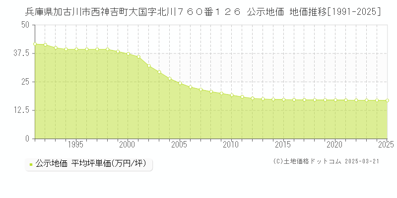 兵庫県加古川市西神吉町大国字北川７６０番１２６ 公示地価 地価推移[1991-2025]