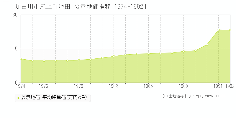 尾上町池田(加古川市)の公示地価推移グラフ(坪単価)[1974-1992年]