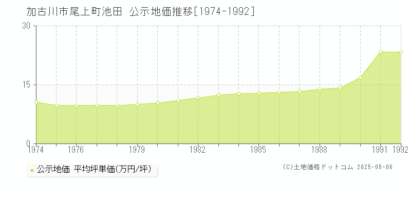 加古川市尾上町池田の地価公示推移グラフ 