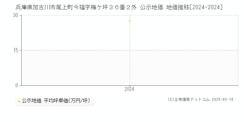 兵庫県加古川市尾上町今福字梅ケ坪３６番２外 公示地価 地価推移[2024-2025]