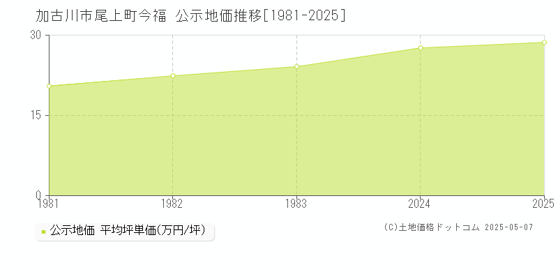 尾上町今福(加古川市)の公示地価推移グラフ(坪単価)[1981-2025年]