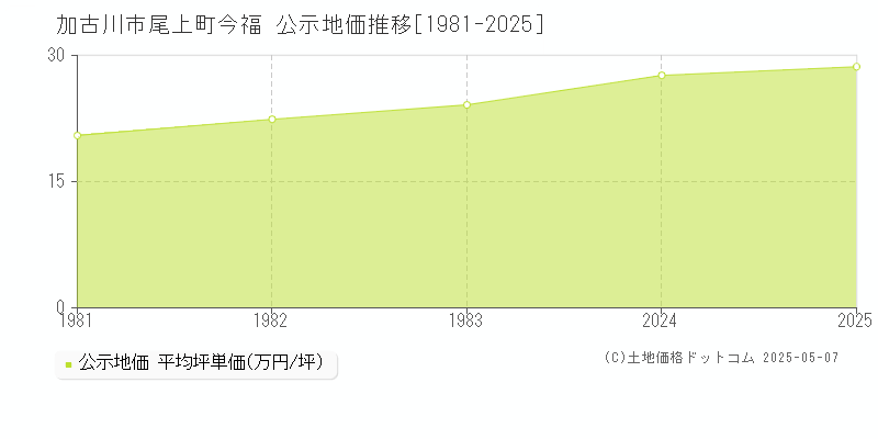 加古川市尾上町今福の地価公示推移グラフ 