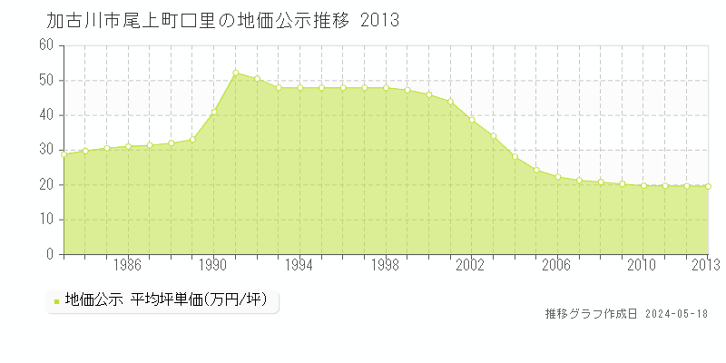 加古川市尾上町口里の地価公示推移グラフ 