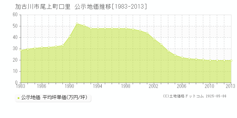 尾上町口里(加古川市)の公示地価推移グラフ(坪単価)[1983-2013年]