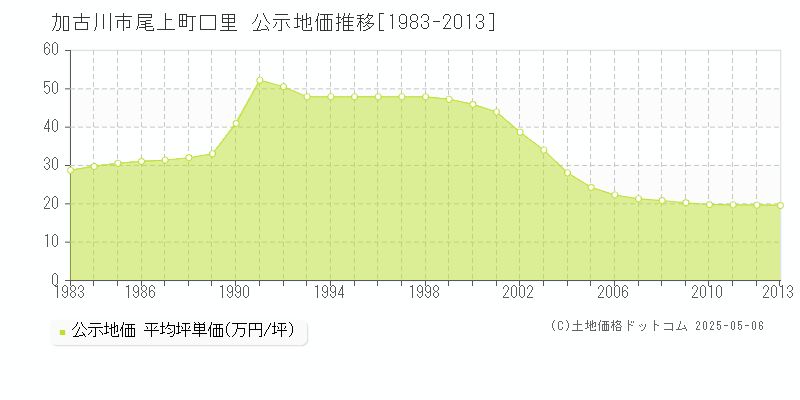 加古川市尾上町口里の地価公示推移グラフ 