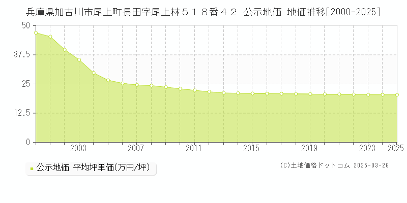 兵庫県加古川市尾上町長田字尾上林５１８番４２ 公示地価 地価推移[2000-2025]