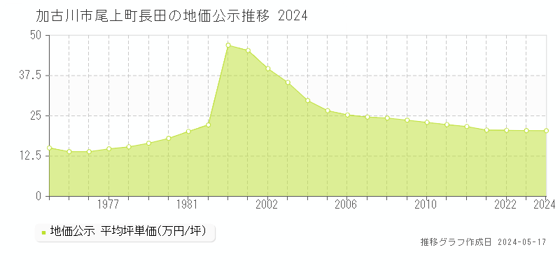 加古川市尾上町長田の地価公示推移グラフ 