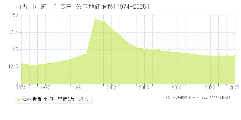 尾上町長田(加古川市)の公示地価推移グラフ(坪単価)[1974-2025年]