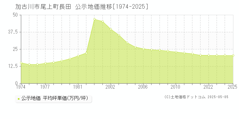 加古川市尾上町長田の地価公示推移グラフ 