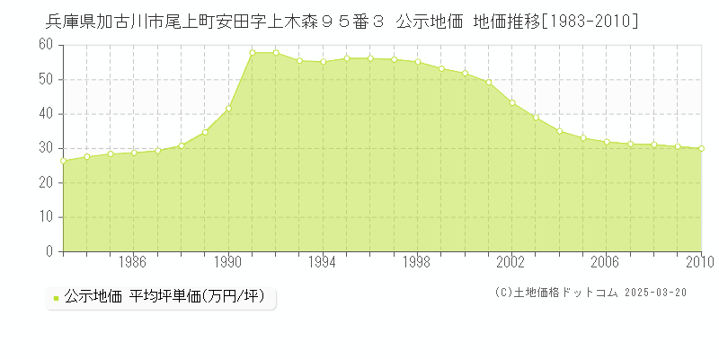 兵庫県加古川市尾上町安田字上木森９５番３ 公示地価 地価推移[1983-2010]