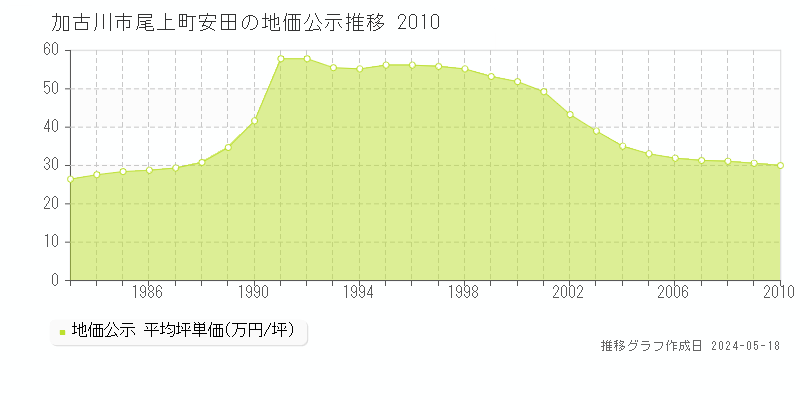 加古川市尾上町安田の地価公示推移グラフ 