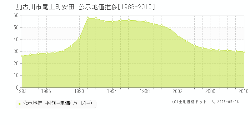 尾上町安田(加古川市)の公示地価推移グラフ(坪単価)[1983-2010年]