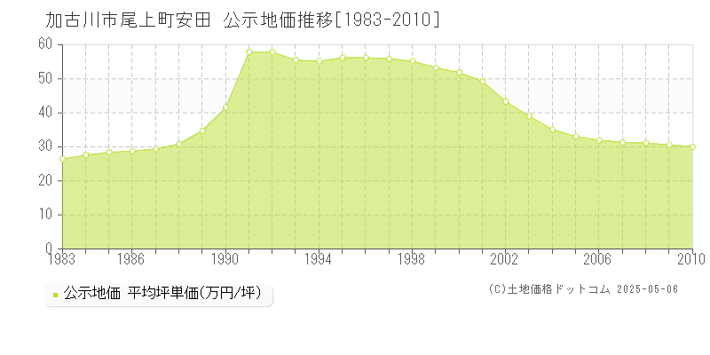 加古川市尾上町安田の地価公示推移グラフ 