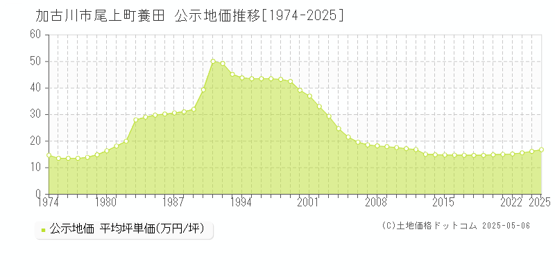 尾上町養田(加古川市)の公示地価推移グラフ(坪単価)[1974-2025年]