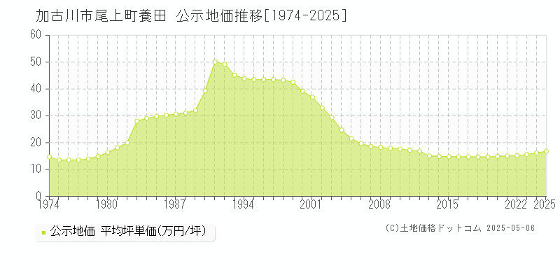 加古川市尾上町養田の地価公示推移グラフ 