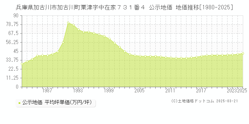 兵庫県加古川市加古川町粟津字中在家７３１番４ 公示地価 地価推移[1980-2025]
