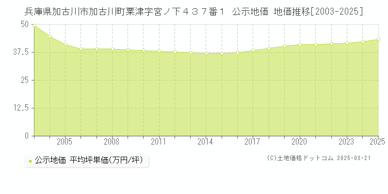 兵庫県加古川市加古川町粟津字宮ノ下４３７番１ 公示地価 地価推移[2003-2025]