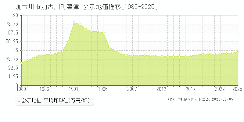 加古川町粟津(加古川市)の公示地価推移グラフ(坪単価)[1980-2025年]