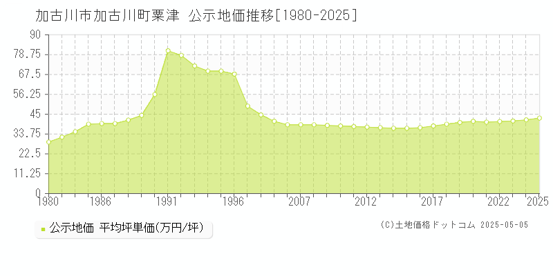 加古川市加古川町粟津の地価公示推移グラフ 