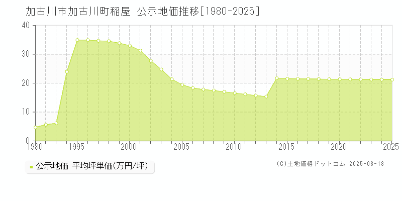 加古川町稲屋(加古川市)の公示地価推移グラフ(坪単価)[1980-2025年]