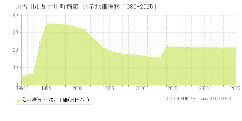 加古川市加古川町稲屋の地価公示推移グラフ 