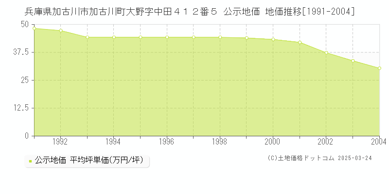 兵庫県加古川市加古川町大野字中田４１２番５ 公示地価 地価推移[1991-2004]