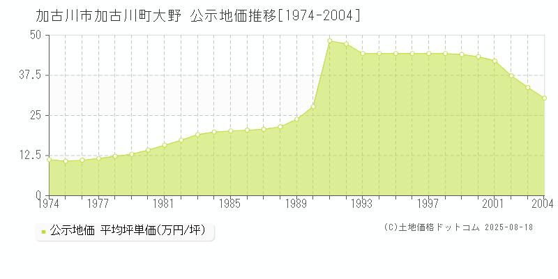 加古川町大野(加古川市)の公示地価推移グラフ(坪単価)[1974-2004年]