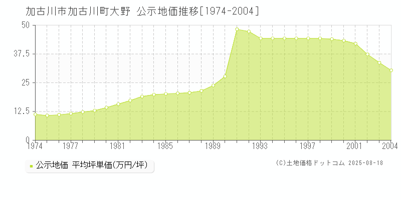 加古川市加古川町大野の地価公示推移グラフ 
