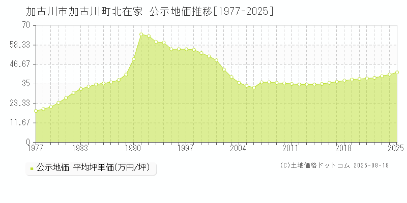 加古川町北在家(加古川市)の公示地価推移グラフ(坪単価)[1977-2025年]