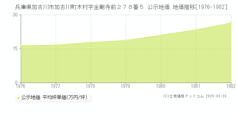 兵庫県加古川市加古川町木村字金剛寺前２７８番５ 公示地価 地価推移[1976-1982]