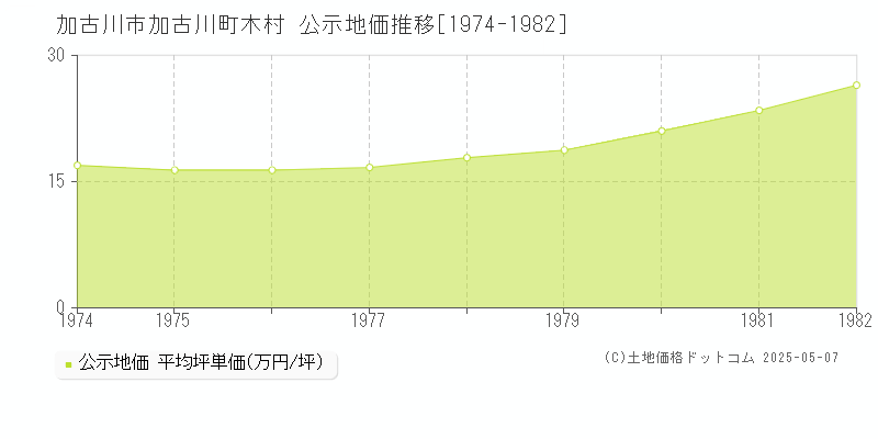 加古川町木村(加古川市)の公示地価推移グラフ(坪単価)[1974-1982年]