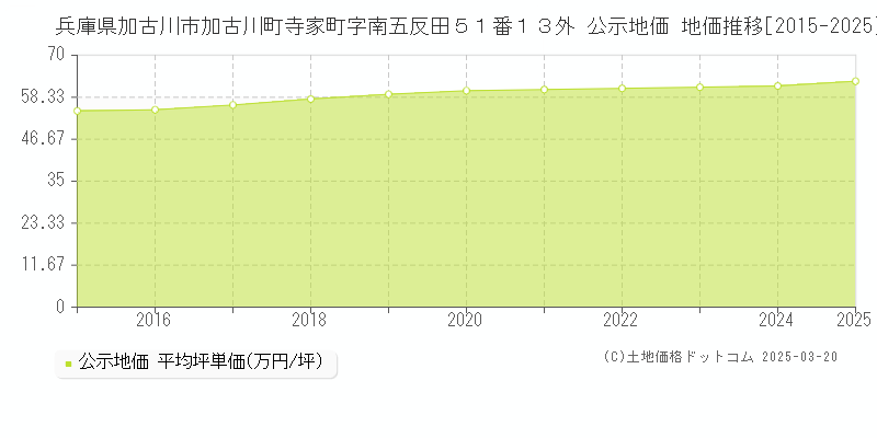 兵庫県加古川市加古川町寺家町字南五反田５１番１３外 公示地価 地価推移[2015-2025]