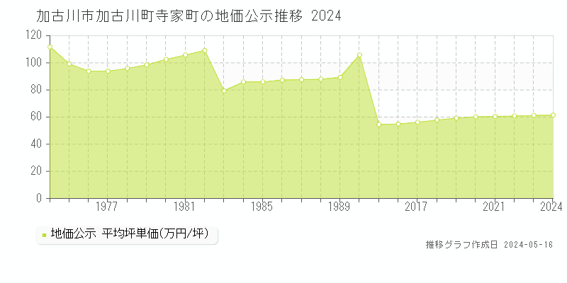 加古川市加古川町寺家町の地価公示推移グラフ 