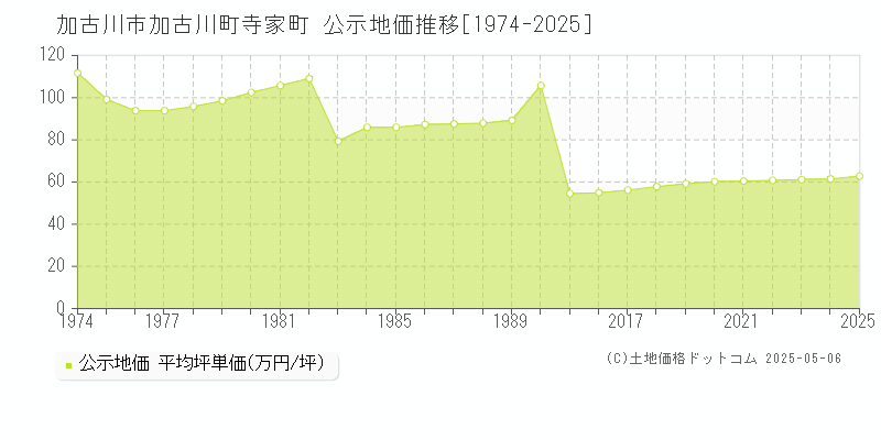 加古川町寺家町(加古川市)の公示地価推移グラフ(坪単価)[1974-2025年]