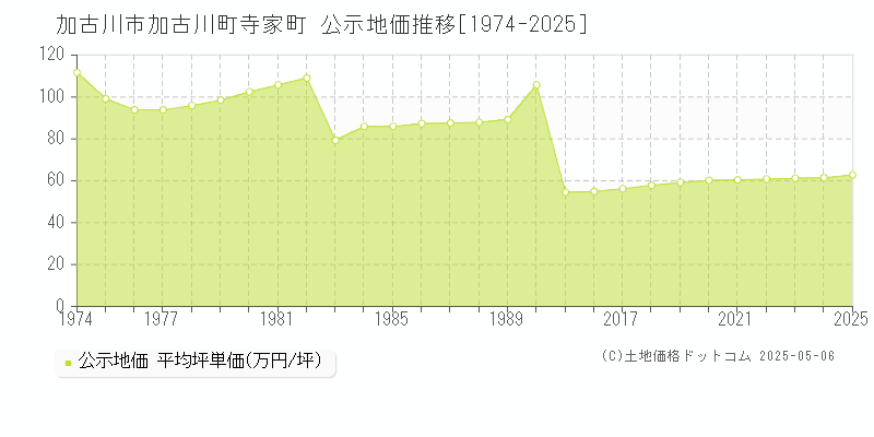 加古川市加古川町寺家町の地価公示推移グラフ 